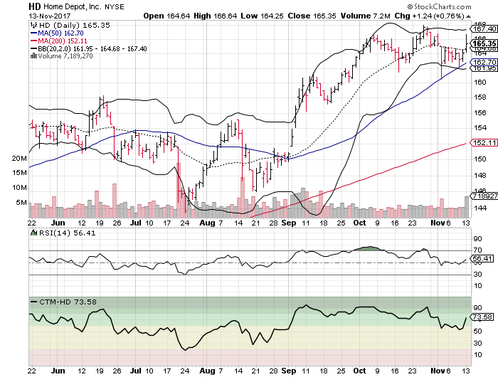 Home Depot Inc (HD)