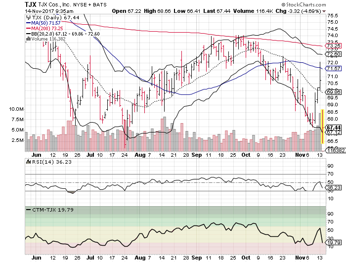 TJX Companies Inc (TJX)