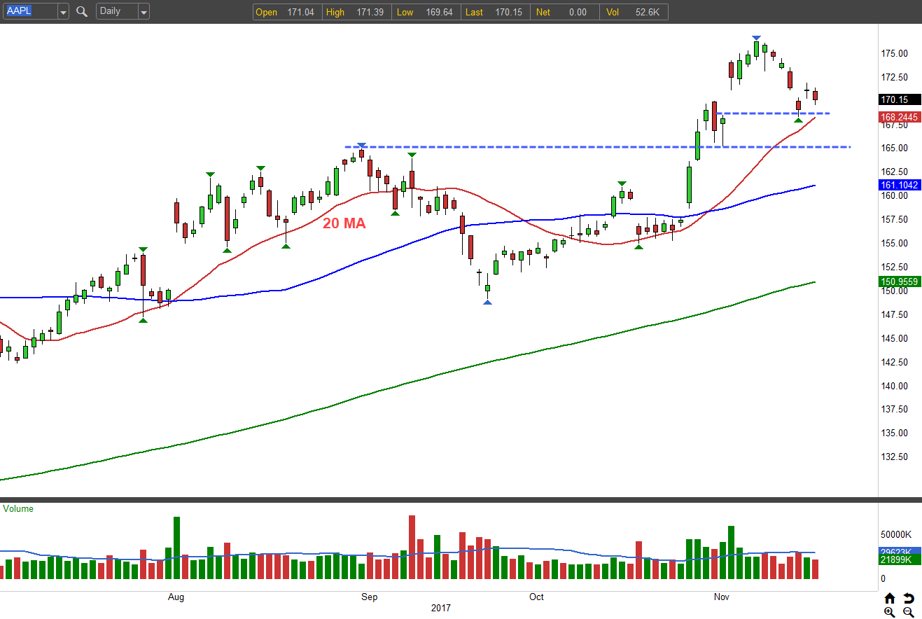 Best Setups on the Street: Apple Inc (AAPL)