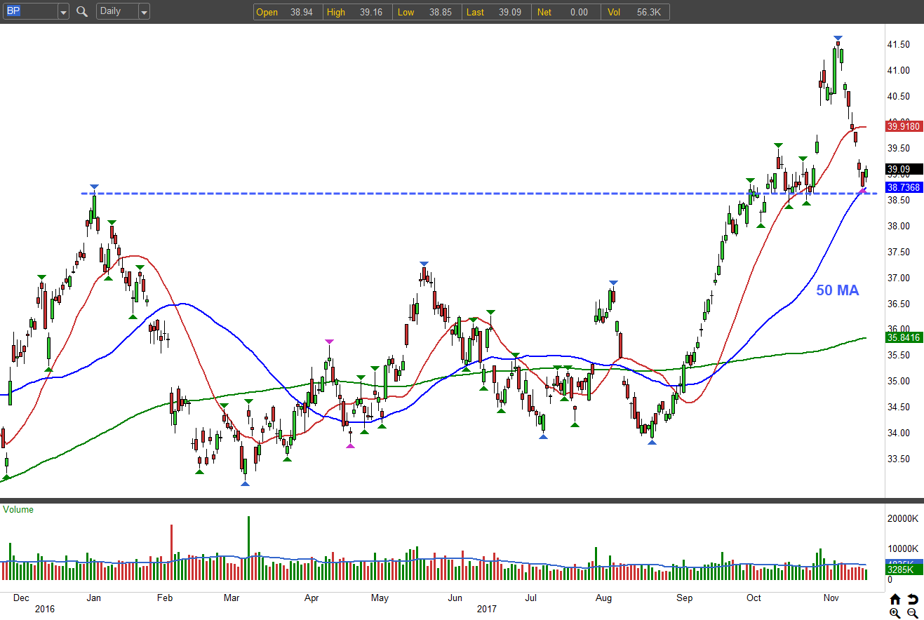 Best Setups on the Street: BP plc (ADR) (BP)