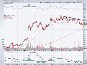 chart of EA stock price