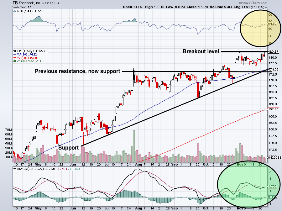 Fb stock price graph