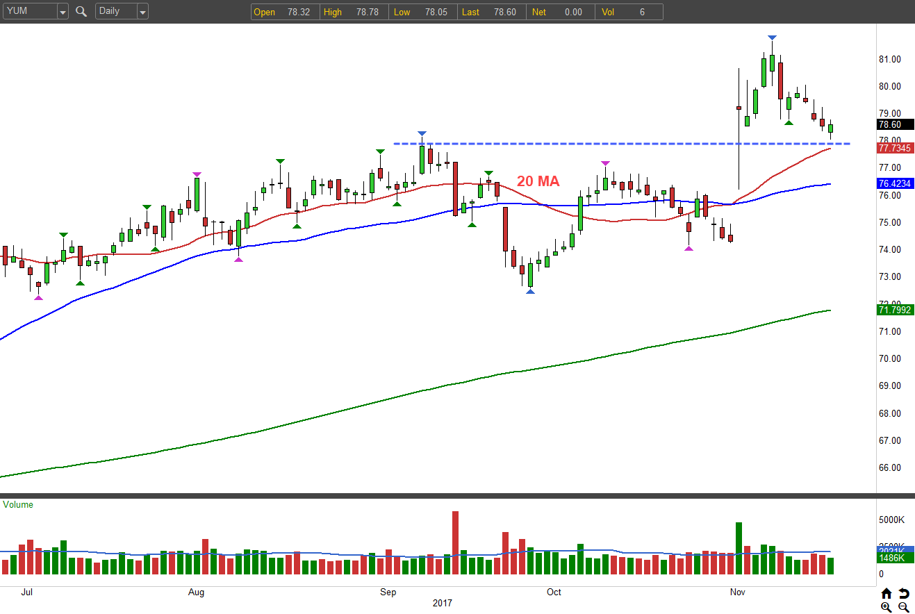 Best Setups on the Street: YUM! Brands, Inc. (YUM)