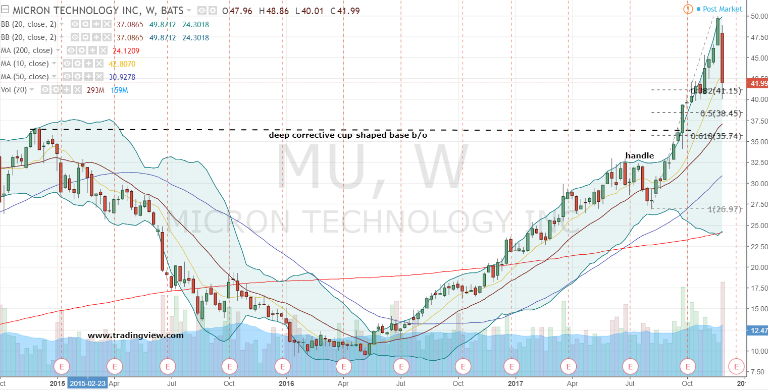 MU Stock Weekly Chart
