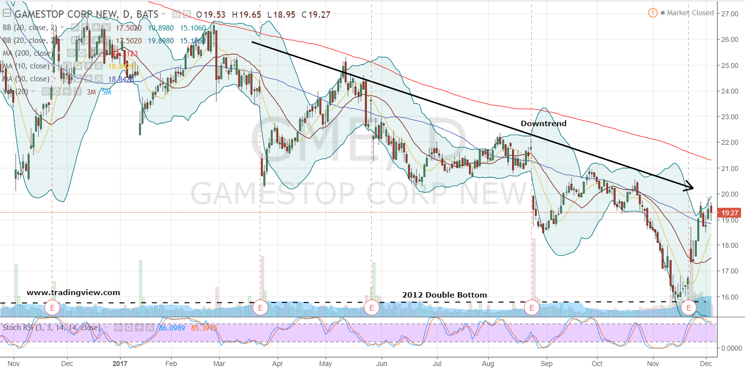 Trade In GameStop Corp. Stock Without the Risk | InvestorPlace
