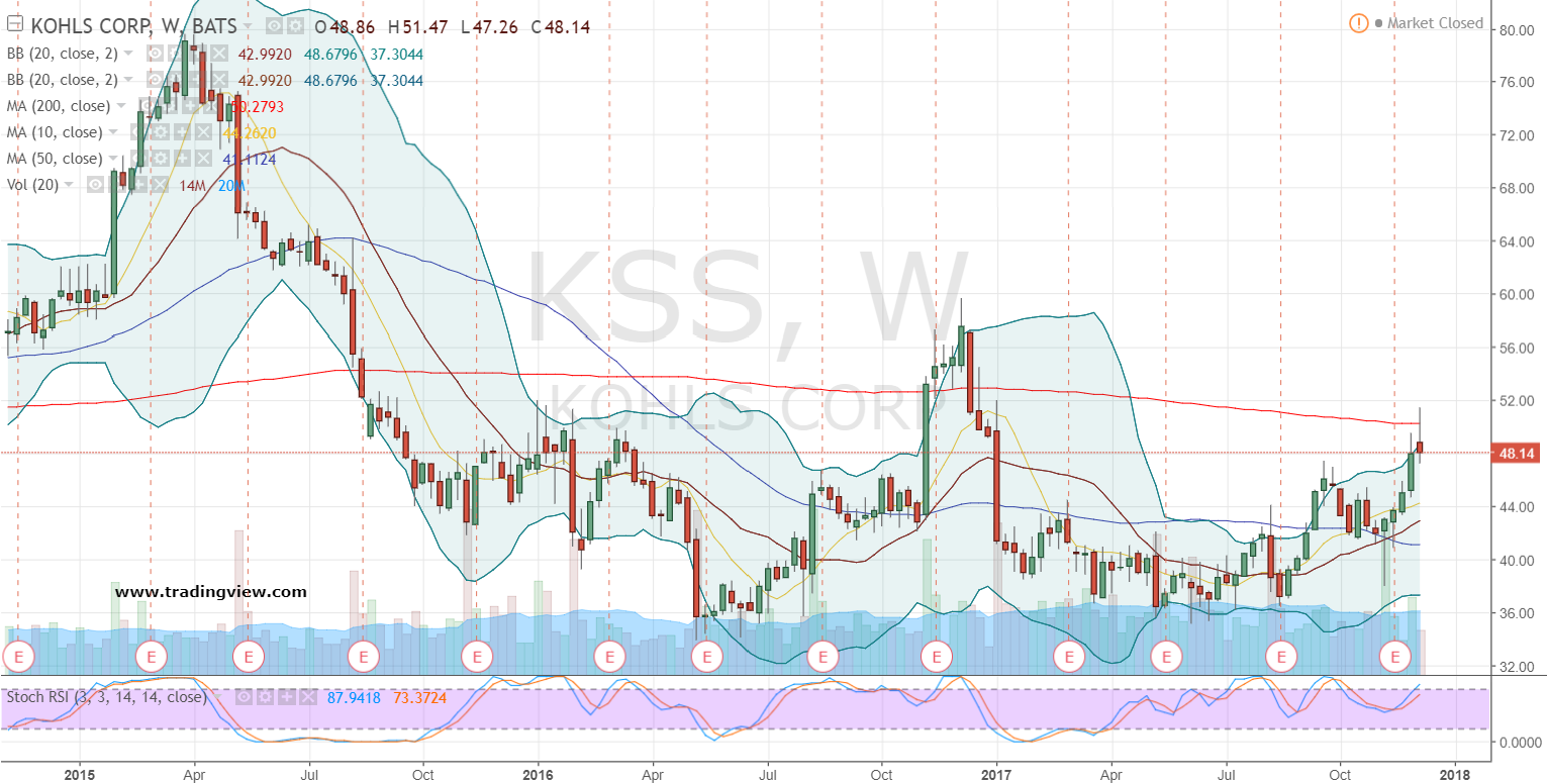 Why Kohl's (KSS) Stock Is Up Today