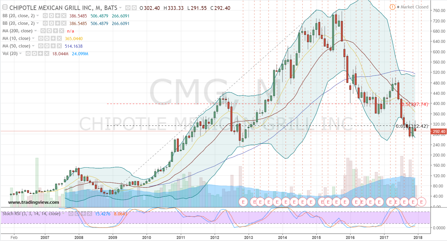 Cmg Options Chart