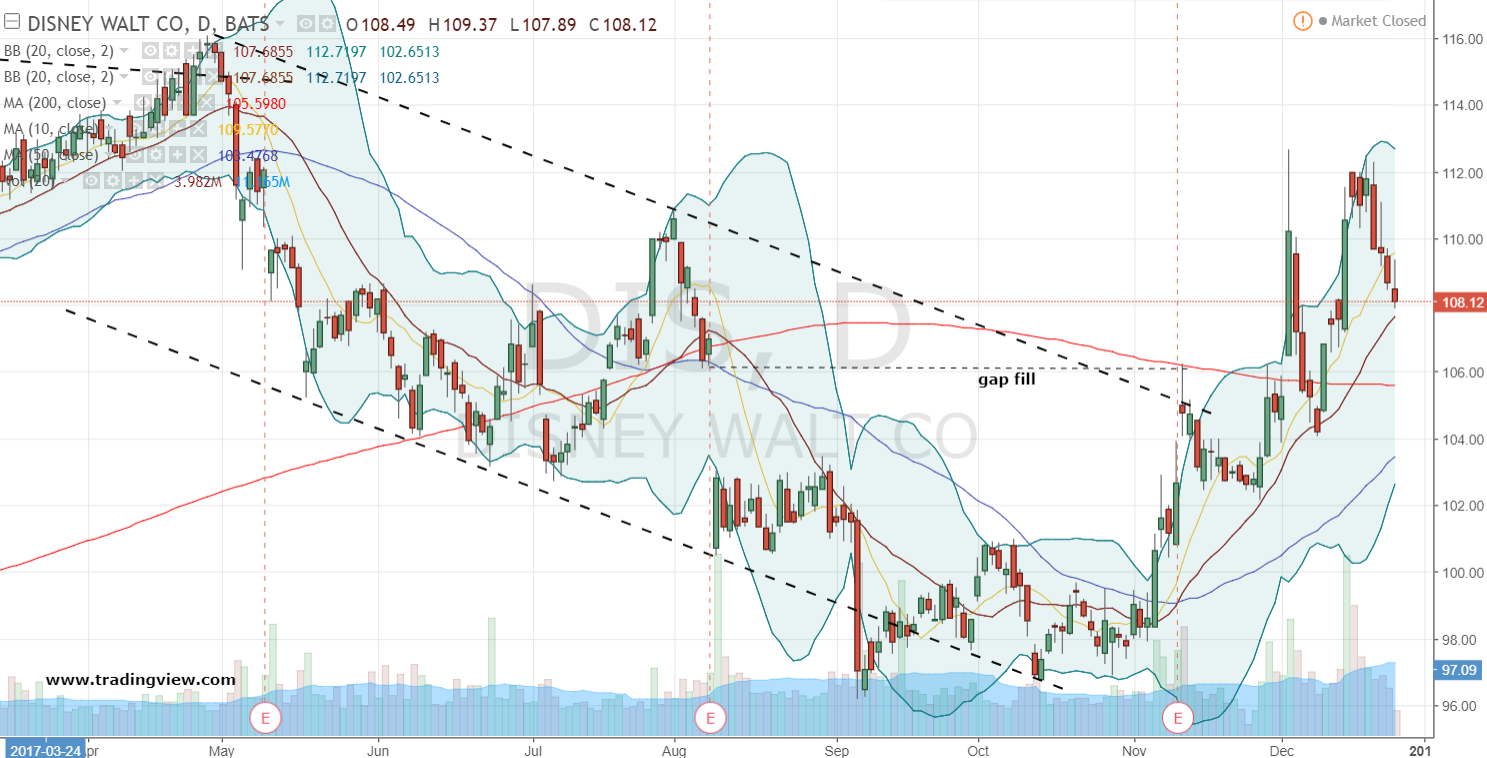 Walt Disney Stock Daily Chart