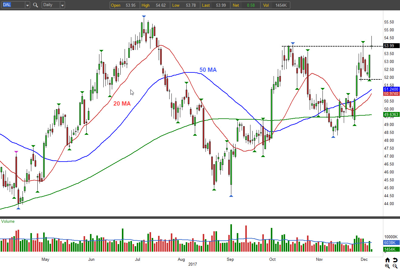 Delta Air Lines, Inc. Stock Is Soaring Much Higher Now