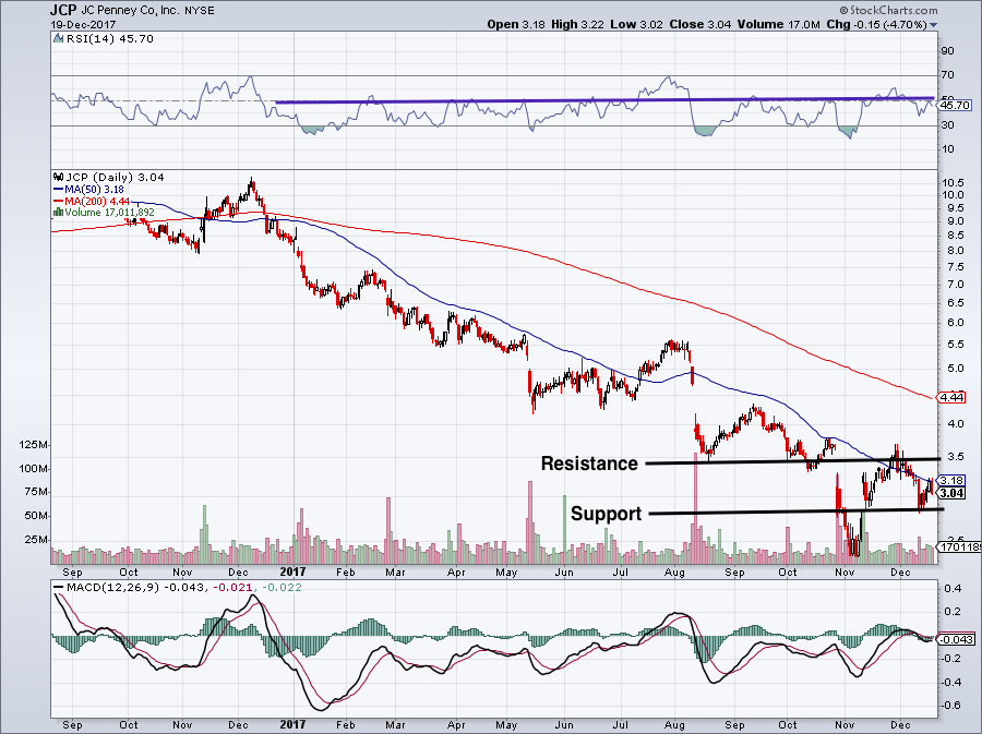 Why J C Penney Company Inc Stock Could Plunge to New Lows InvestorPlace