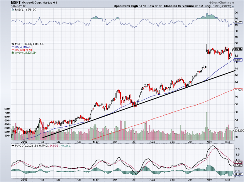 How Microsoft Corporation Stock Can Hit a 1 Trillion Market Cap