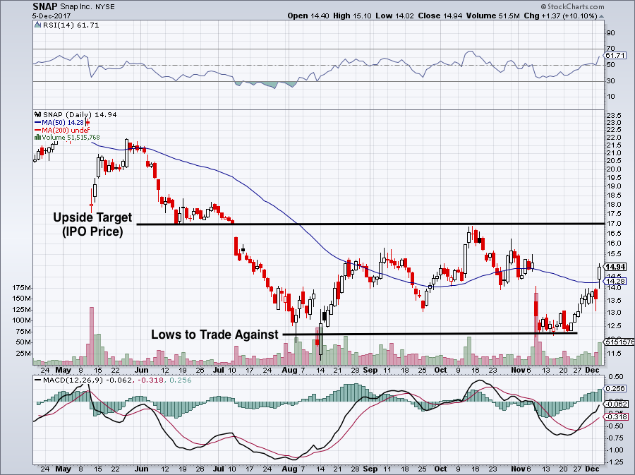 chart of SNAP Stock price