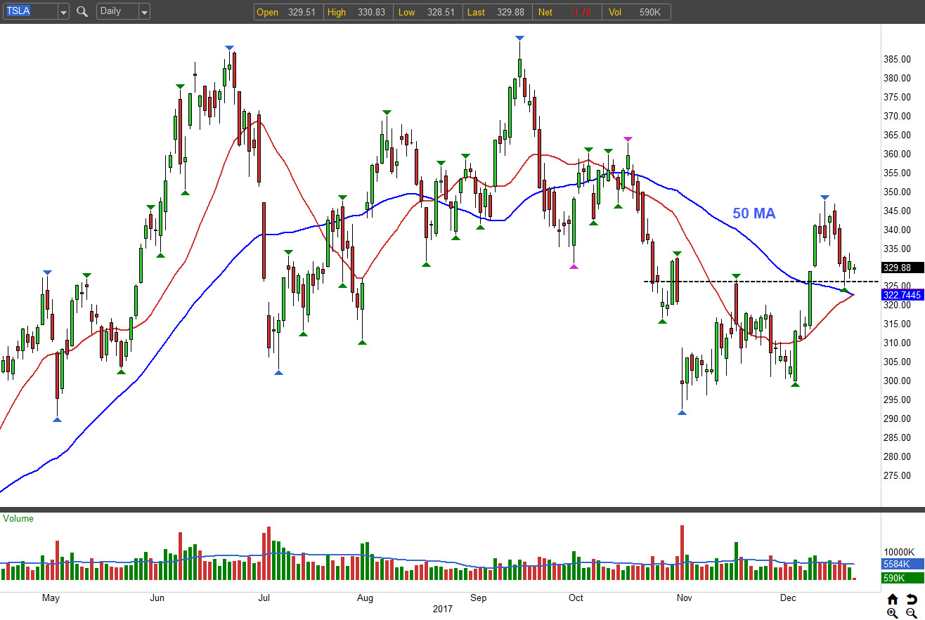 Buy the Tesla Inc Dip for High Probability Profits