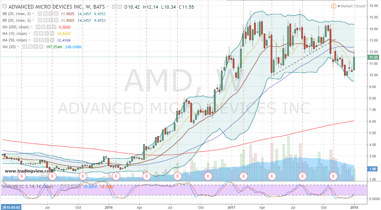 AMD Stock Daily Chart  
