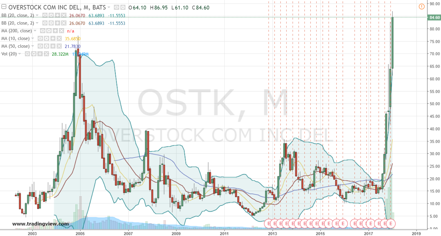 Ostk Chart