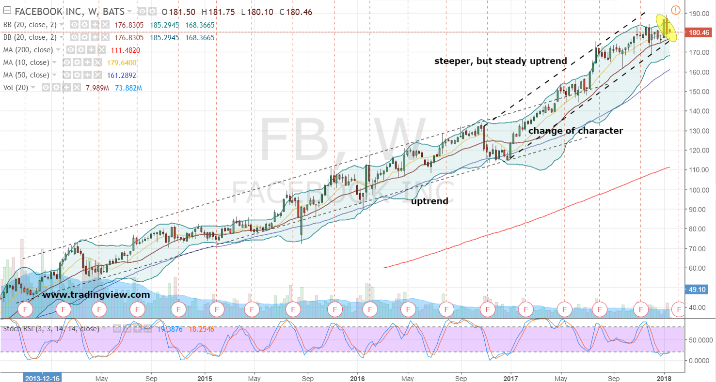 Buy Facebook Inc Fb Stock Without The Risk Investorplace