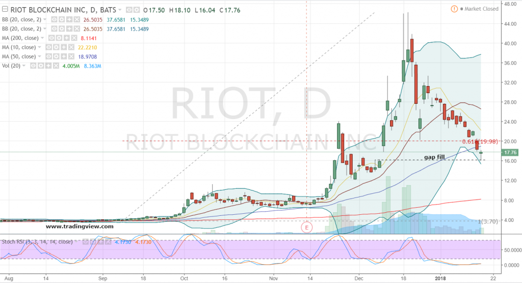 riot blockchain inc stock