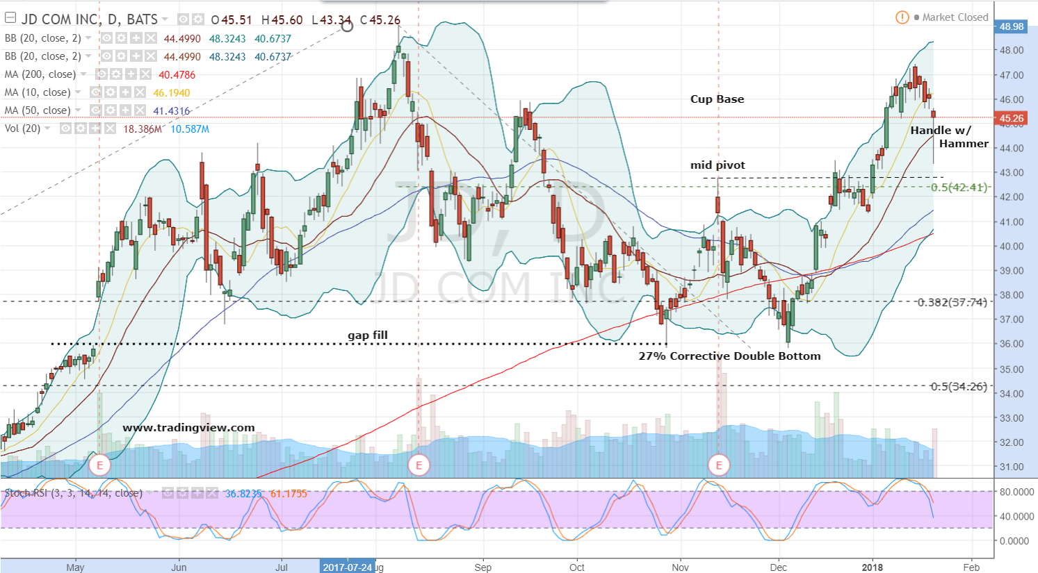 Jd Com Stock Chart