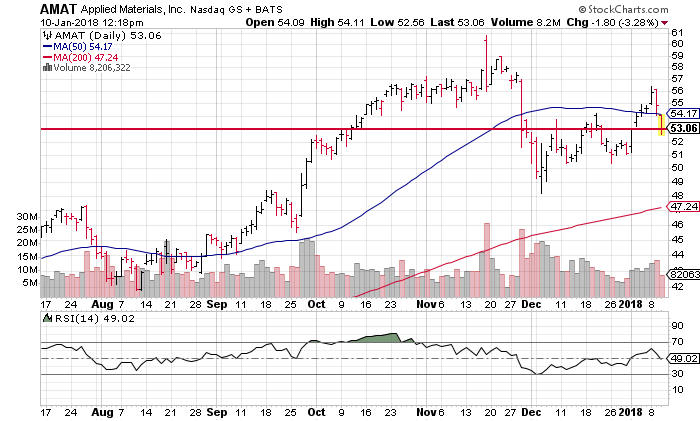 Applied Materials, Inc. (AMAT)