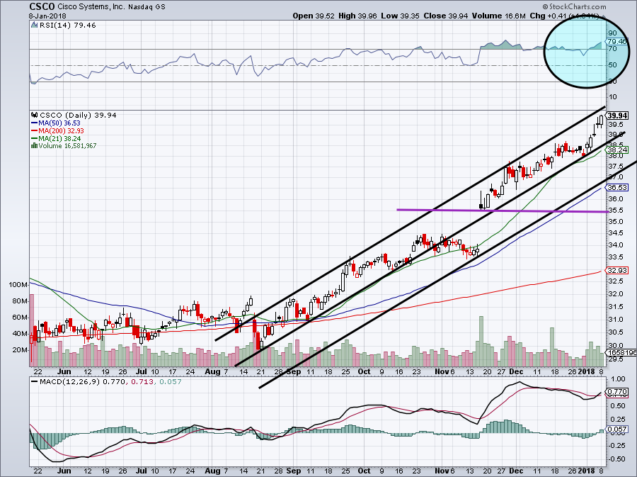 Cisco Systems Inc Stock Has Room To Grow Despite Massive Rally 
