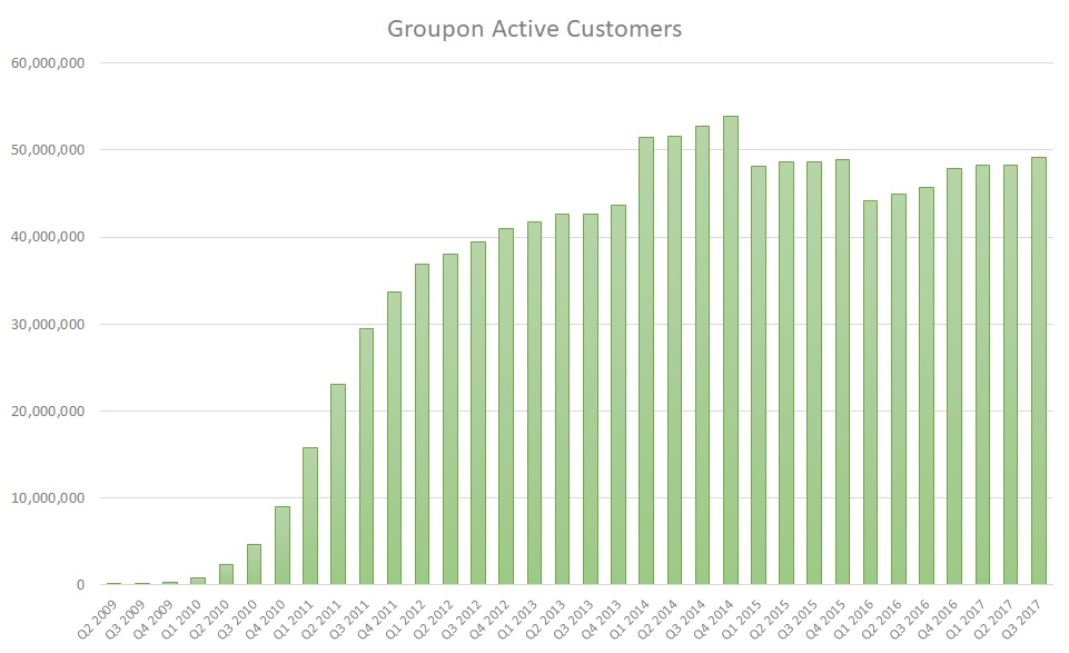 Groupon Inc Stock Is STILL Far Too Risky for Comfort