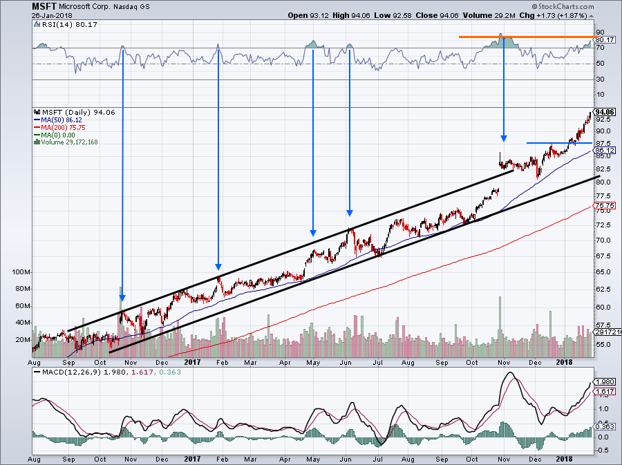 Is It Time to Take Profits in Microsoft Corporation Stock ...