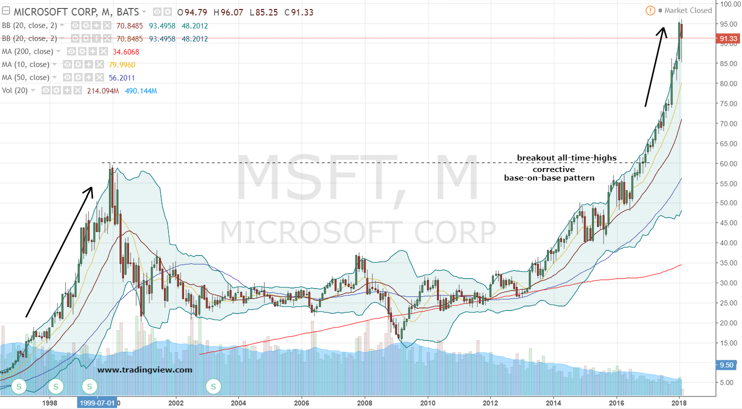 Msft Stock Profit From The Microsoft Corporation Run Investorplace