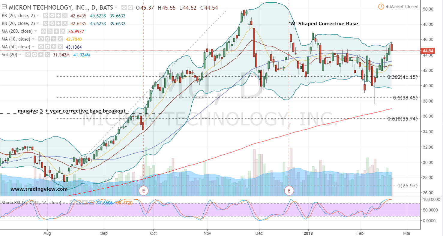 Micron Stock Daily Chart