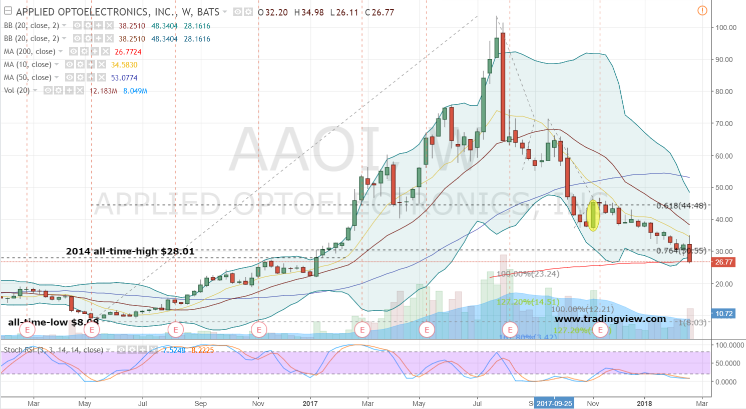 Why Applied Optoelectronics Inc Stock Will Keep Tumbling Lower