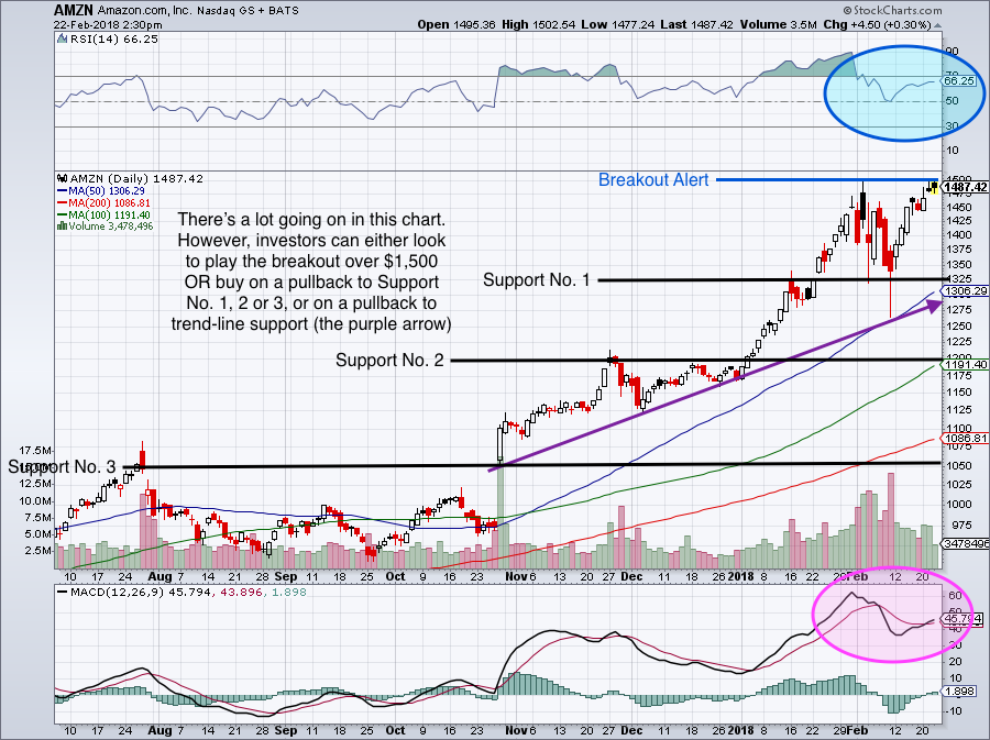 Breakout Alert: Amazon.com, Inc. Stock Could Surge Over ...