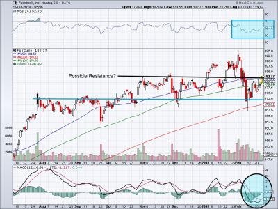 What’s Been Wrong With Facebook Stock Lately? (FB) | InvestorPlace
