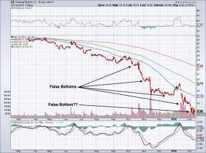 chart of GE stock price