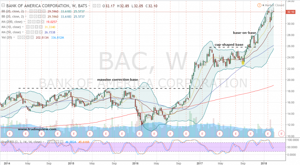 Why Bank of America Corp Stock Is Still a Solid Buy | InvestorPlace