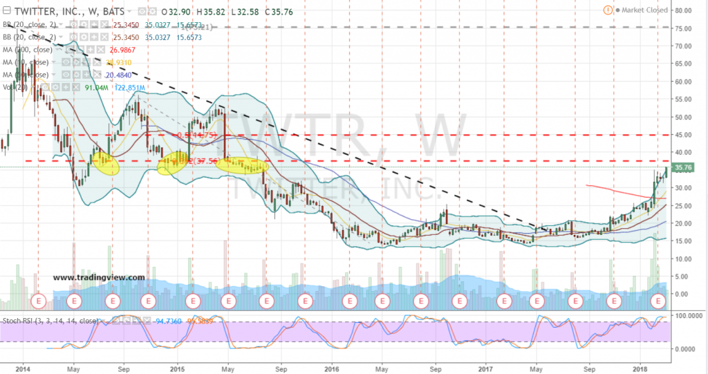 Buy the Twitter Inc Stock Breakout Without the Risk InvestorPlace