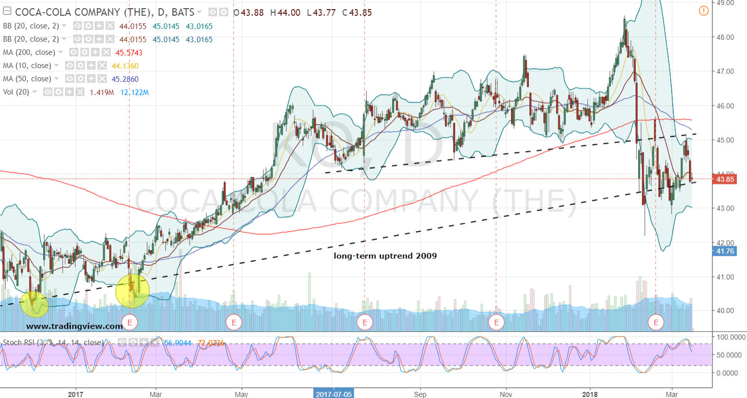 Is This the Beginning of a Rough Patch for Coca-Cola Stock ...