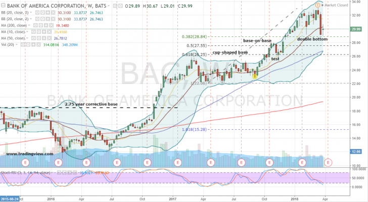 How to Play Bank of America Corp Stock Without Getting Played ...