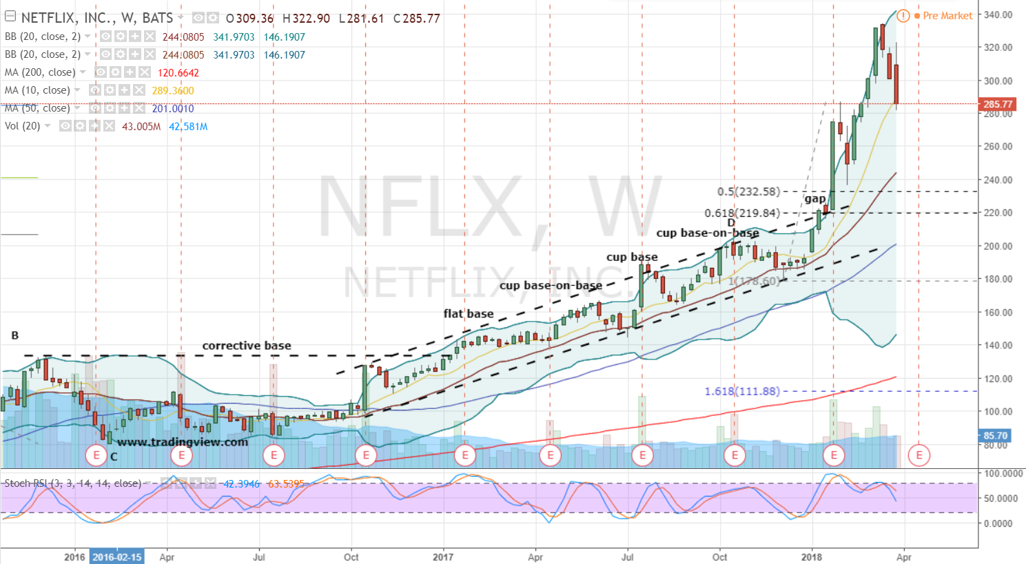i want to buy netflix stock