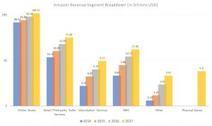 Amazon stock, Amazon revenue breakdown