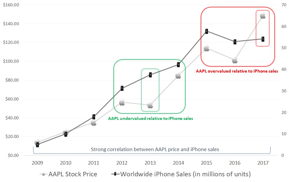 Apple stock, iPhone sales