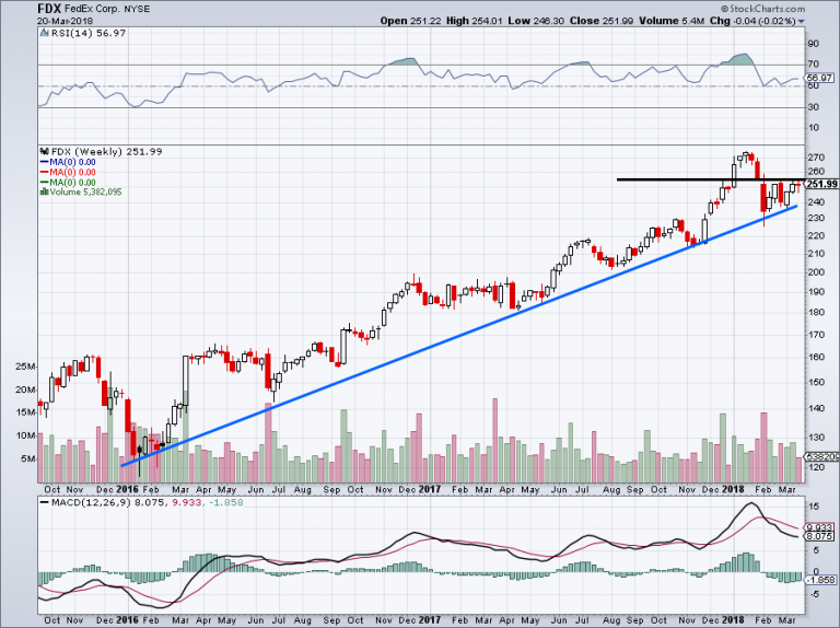 Fedex Stock Graph Why FedEx Corporation Can Fly to New Heights After Earnings | InvestorPlace