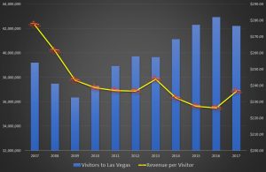 Las Vegas stats, Wynn Resorts