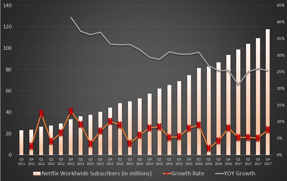 Netflix subs growth