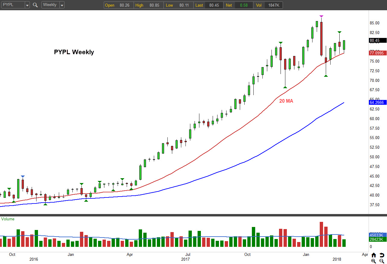 Paypal Holdings Inc Stock Is Itching for a Breakout