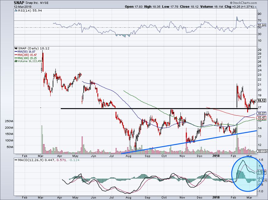 Snap Inc Stock Chart