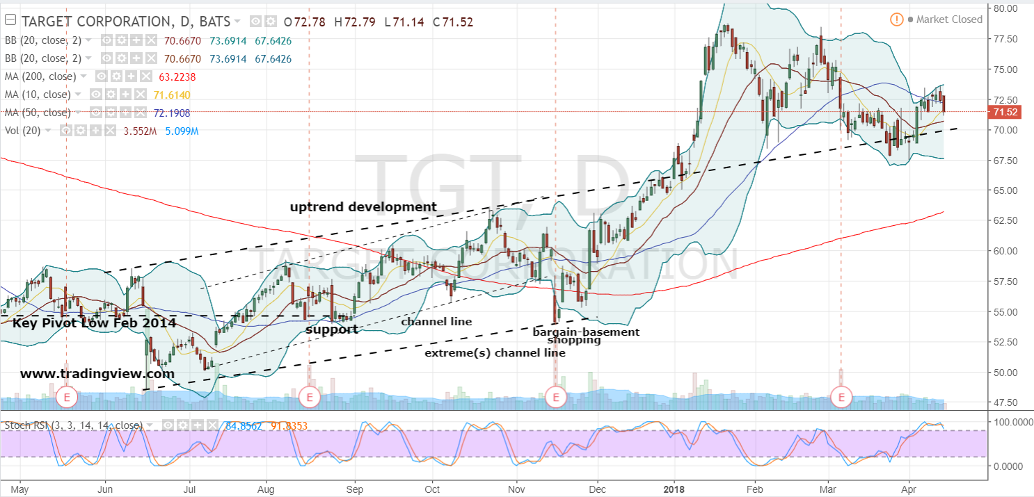 Target Stock Daily Stock Chart