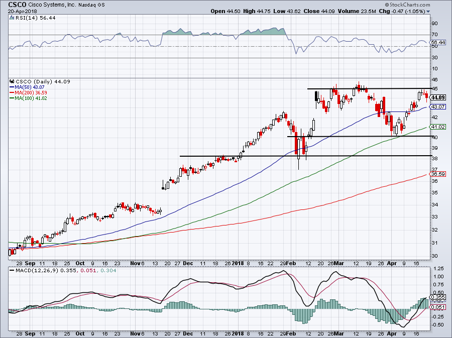 Cisco Stock Chart