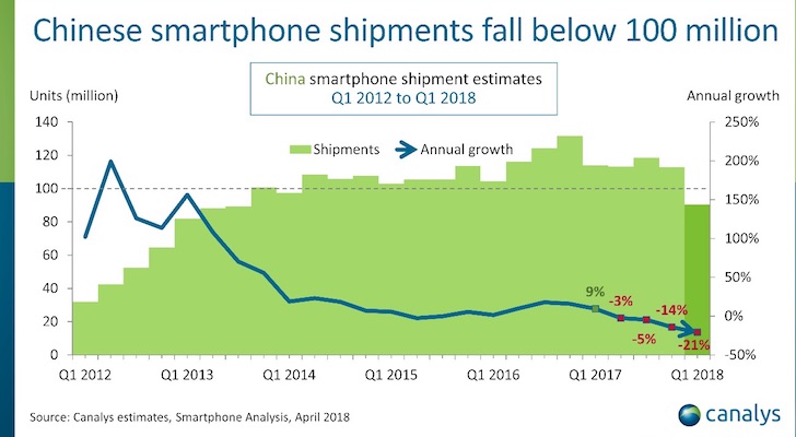 Chinese smartphone market - A New Report May Signal the End of Explosive Smartphone Sales Growth