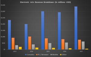Electronic Arts stock, revenue breakdown