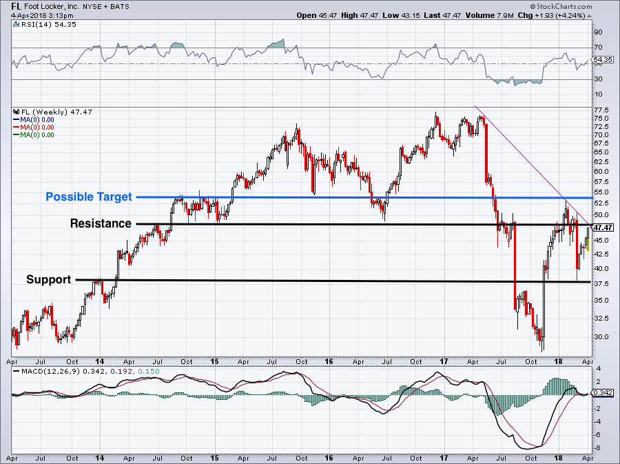 Is Foot Locker Inc Stock Good For A Huge 50 Gain InvestorPlace   FL 