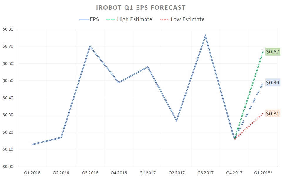 IRBT stock, Q1 earnings report